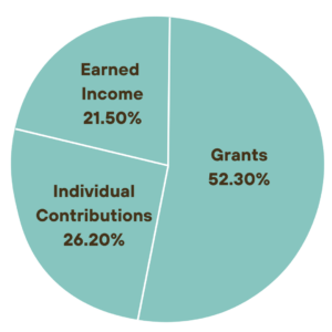 Pie Chart: Earned Income 21.50%, Individual Contributions 26.20%, Grants 52.30%